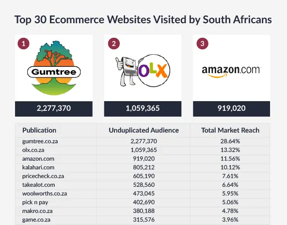 Top30ecommerce sites-ZA-April2014
